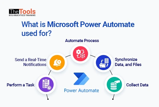 What is Microsoft Power Automate used for?